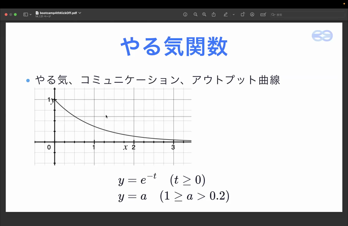 やる気関数。やる気・コミュニケーション・アウトプットが時間とともに減衰する様子を y=e^-t のグラフで表現