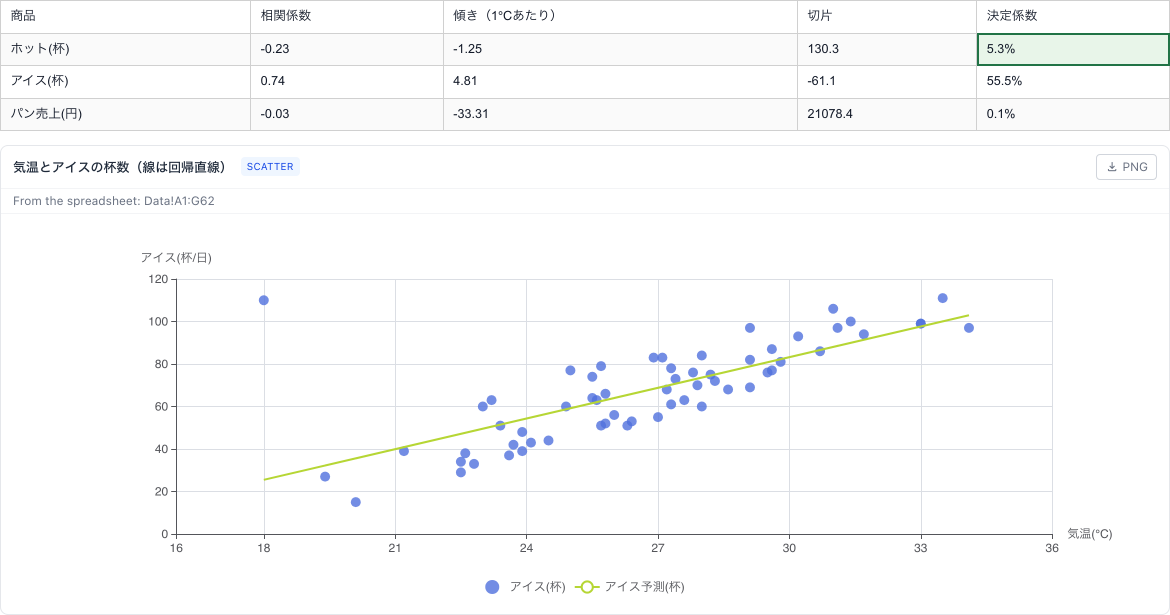 商品ごとの表とグラフ。アイスの相関係数が0.74、決定係数が55.5%に下がり、散布図の点が一つ左上に離れ、回帰直線の傾きも変わっている