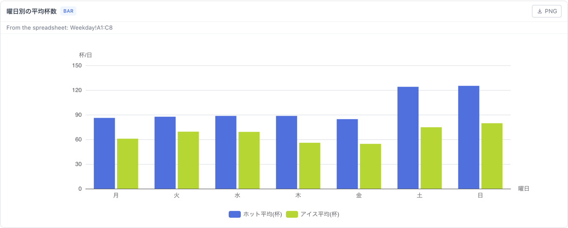 曜日別の平均杯数の棒グラフ。上に「From the spreadsheet: Weekday!A1:C8」と出ていて、月曜から日曜までのホットとアイスが並び、土日がはっきり多い