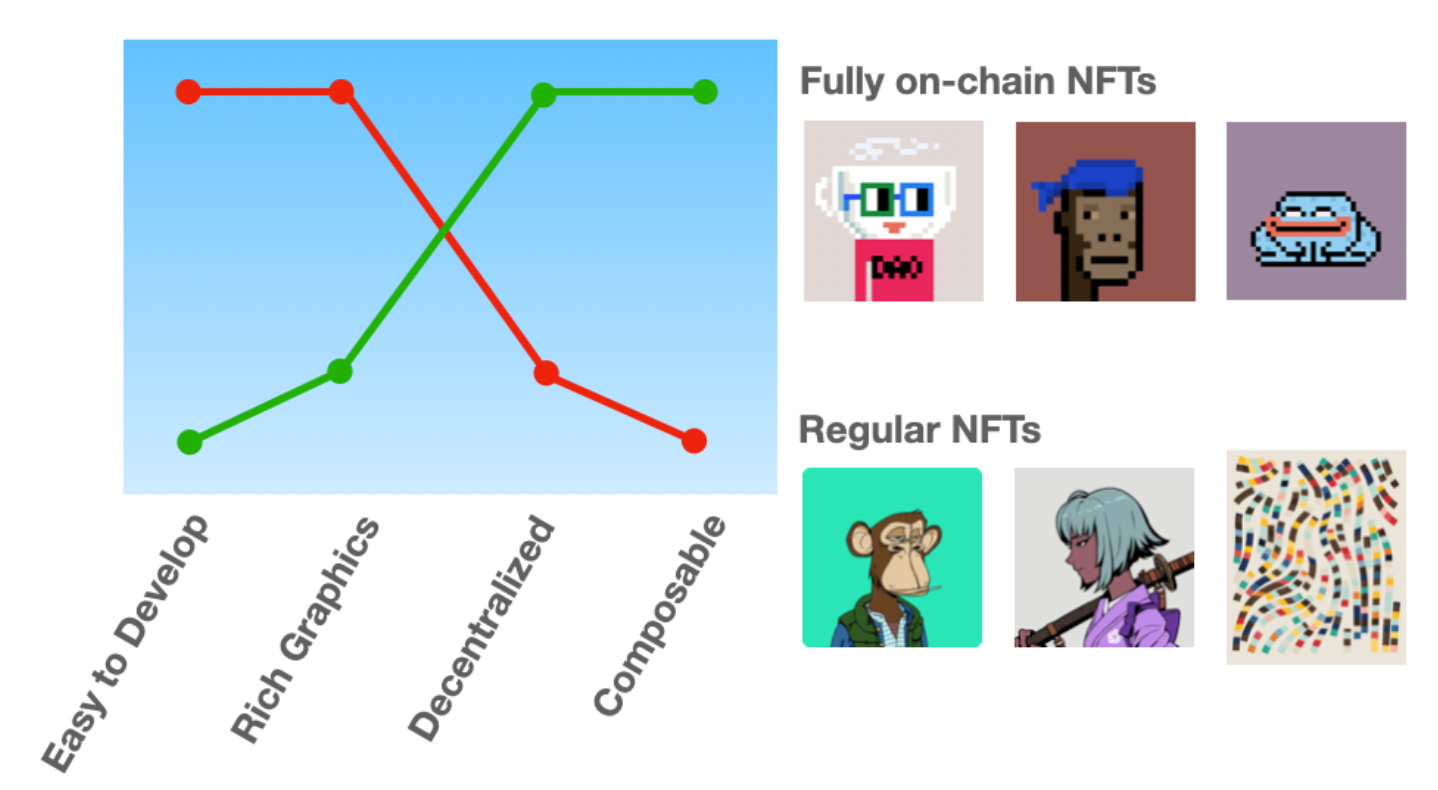 On-chain Asset Store